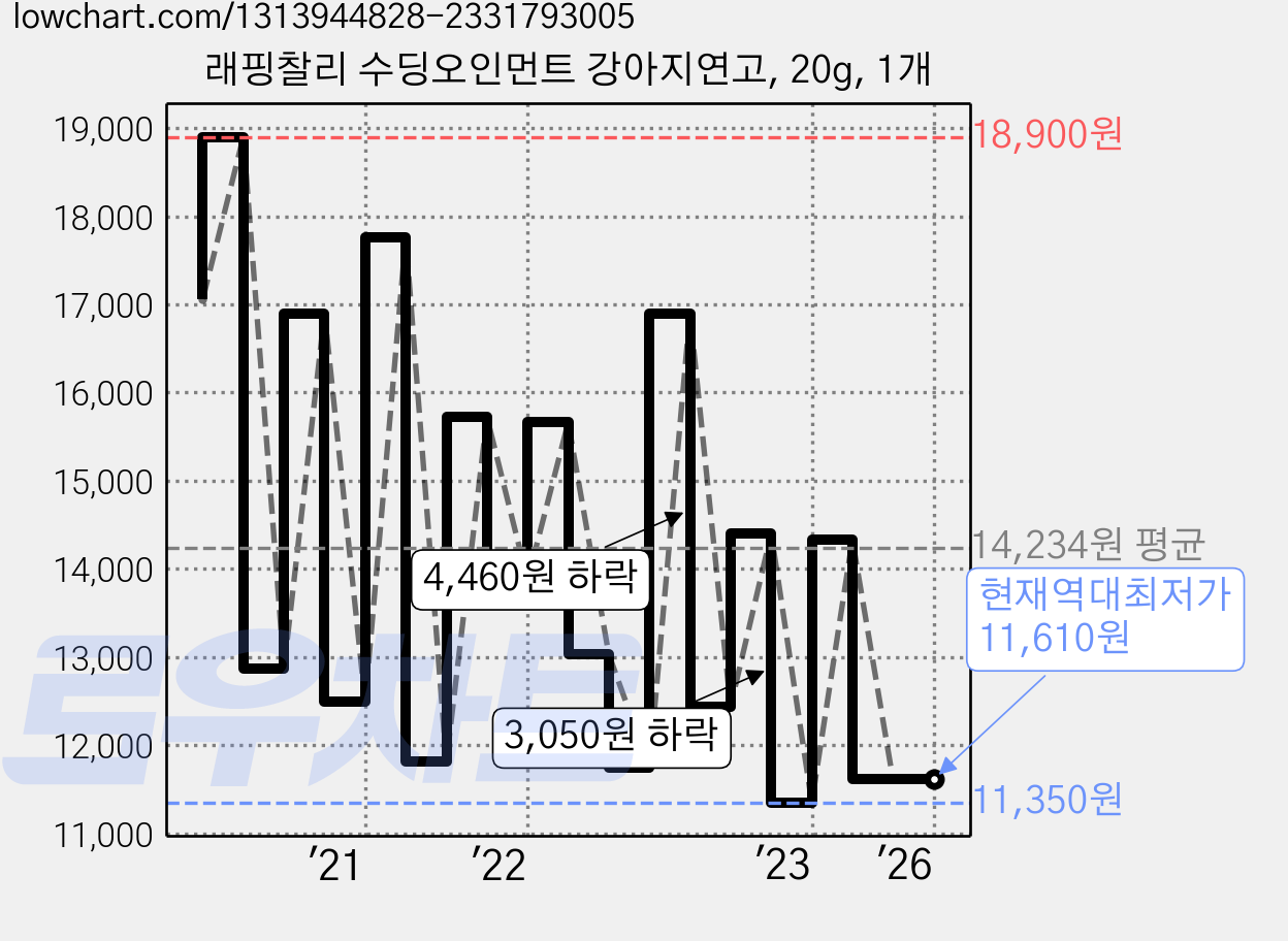 래핑찰리 수딩오인먼트 강아지연고, 20g, 1개 가격 변동 차트, 현재가 11,610원, 역대최저가