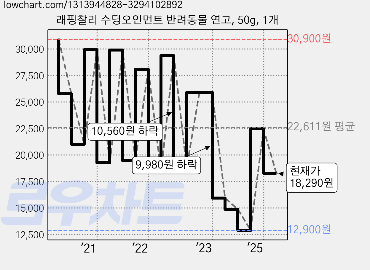 래핑찰리 수딩오인먼트 반려동물 연고, 50g, 1개 가격 변동 차트, 현재가 18,290원, 관측 최저가 12,900원