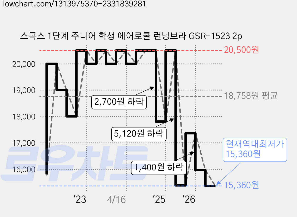 스콕스 1단계 주니어 학생 에어로쿨 런닝브라 GSR-1523 2p 가격 변동 차트, 현재가 15,360원, 역대최저가