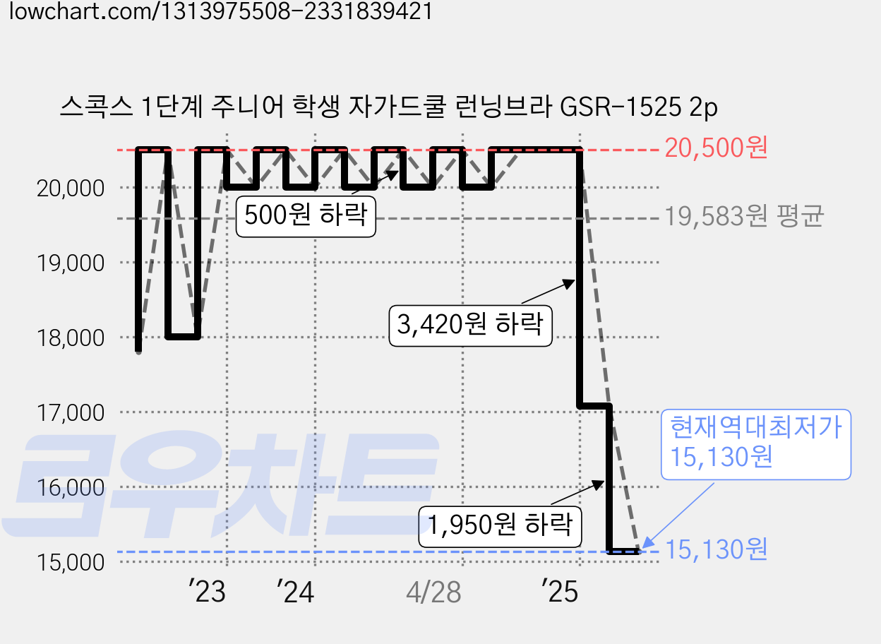 스콕스 1단계 주니어 학생 자가드쿨 런닝브라 GSR-1525 2p 가격 변동 차트, 현재가 15,130원, 역대최저가