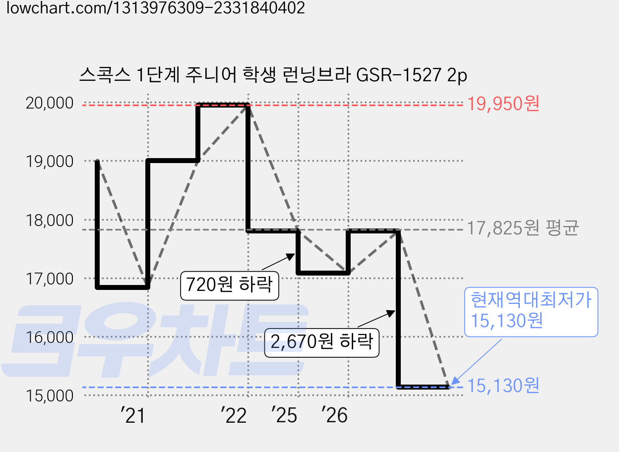 스콕스 1단계 주니어 학생 런닝브라 GSR-1527 2p 가격 변동 차트, 현재가 15,130원, 역대최저가