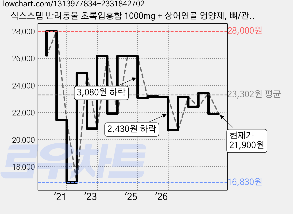 식스스텝 반려동물 초록입홍합 1000mg + 상어연골 영양제, 뼈/관절강화, 60g, 1개 가격 변동 차트, 현재가 21,900원, 관측 최저가 16,830원