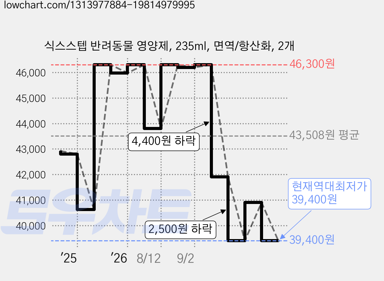 식스스텝 반려동물 영양제, 235ml, 면역/항산화, 2개 가격 변동 차트, 현재가 39,400원, 역대최저가