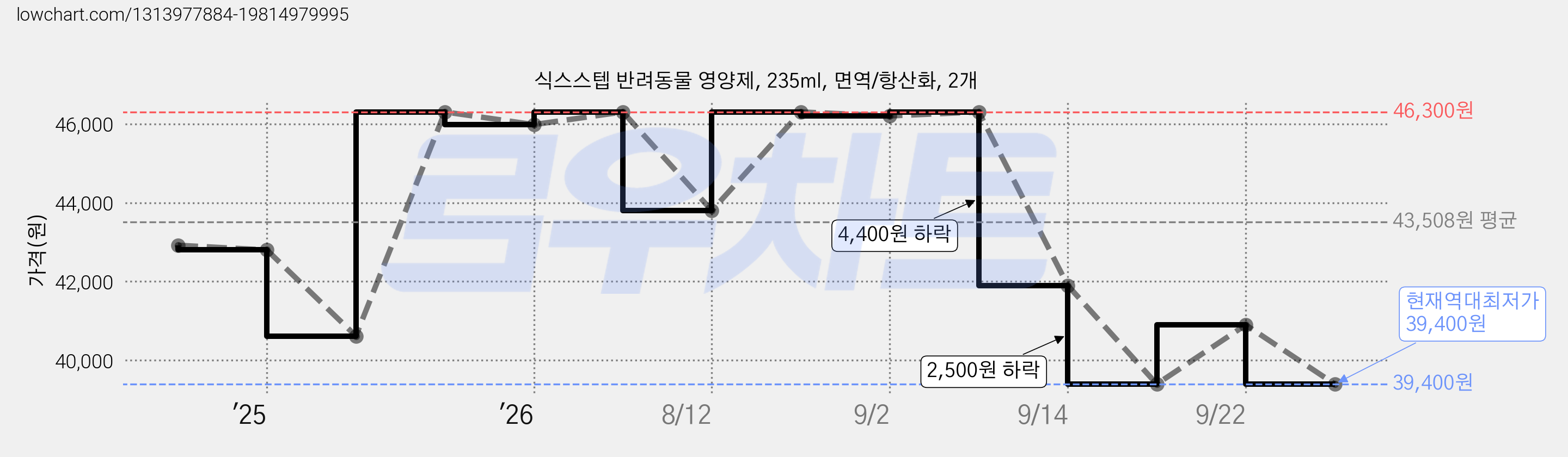 식스스텝 반려동물 영양제, 235ml, 면역/항산화, 2개 가격 변동 차트, 현재가 39,400원, 역대최저가