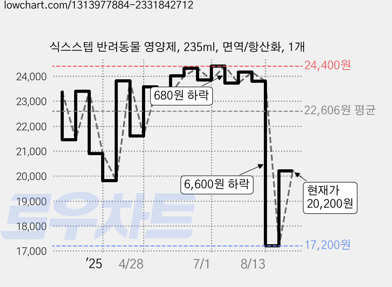 식스스텝 반려동물 영양제, 235ml, 면역/항산화, 1개 가격 변동 차트, 현재가 17,200원, 역대최저가
