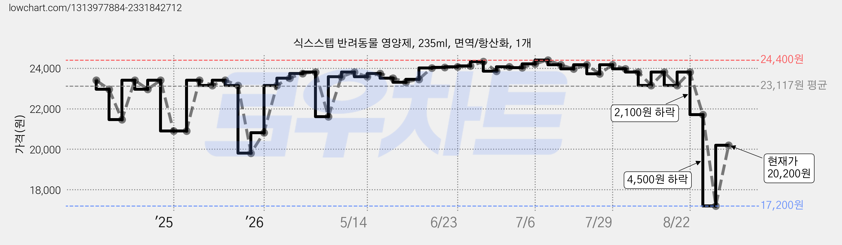 식스스텝 반려동물 영양제, 235ml, 면역/항산화, 1개 가격 변동 차트, 현재가 17,200원, 역대최저가