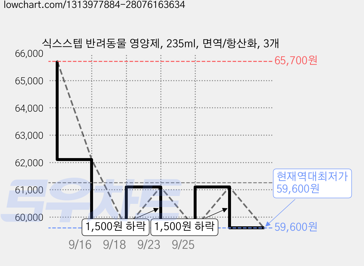 식스스텝 반려동물 영양제, 235ml, 면역/항산화, 3개 가격 변동 차트, 현재가 59,600원, 역대최저가