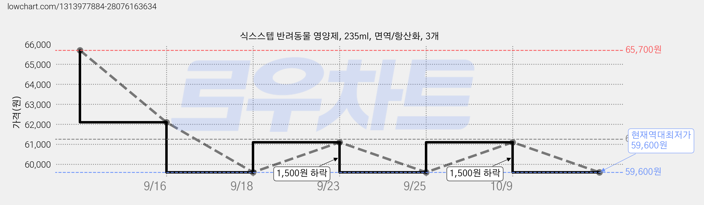 식스스텝 반려동물 영양제, 235ml, 면역/항산화, 3개 가격 변동 차트, 현재가 59,600원, 역대최저가