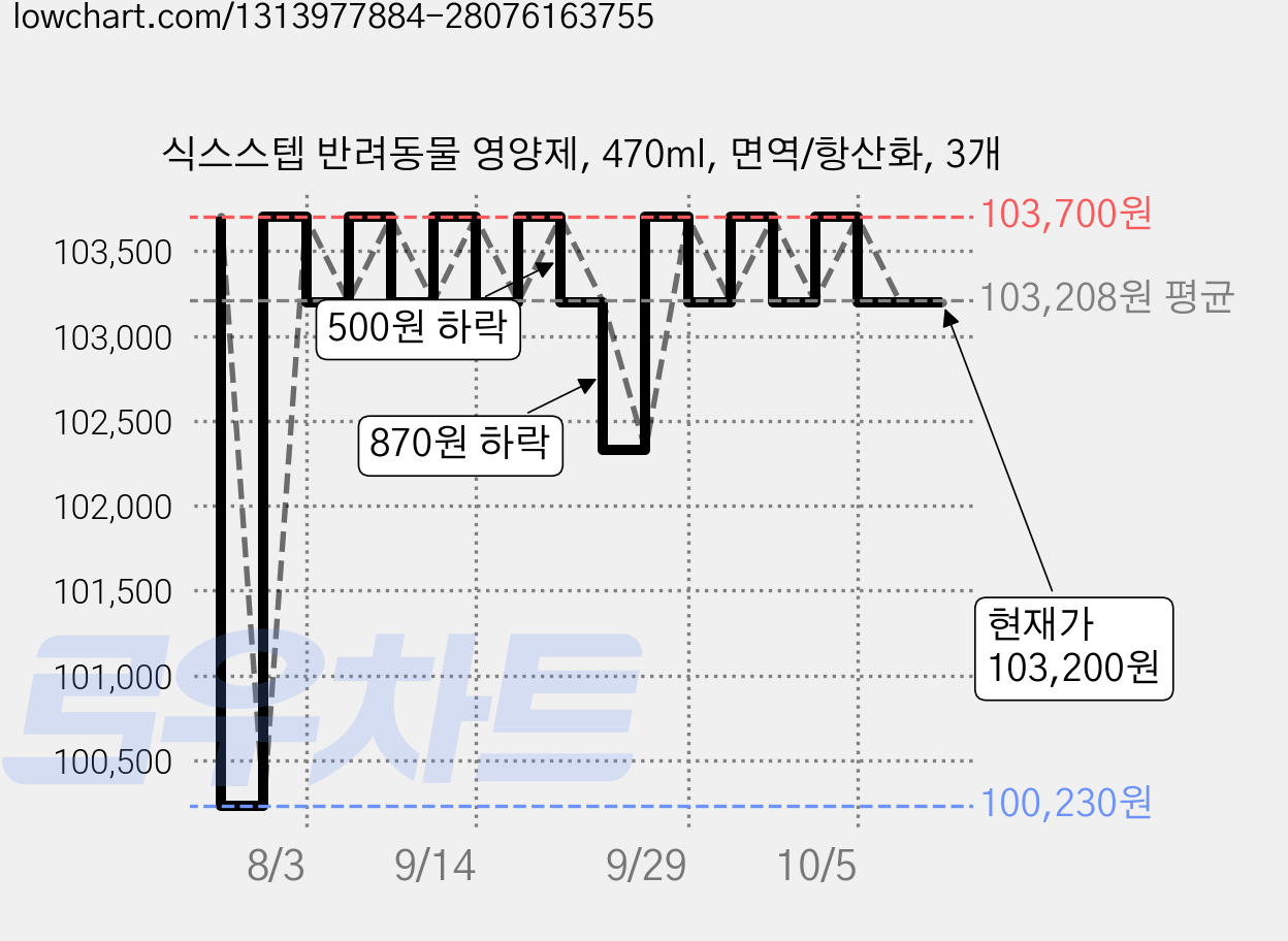 식스스텝 반려동물 영양제, 470ml, 면역/항산화, 3개 가격 변동 차트, 현재가 103,200원, 관측 최저가 100,230원