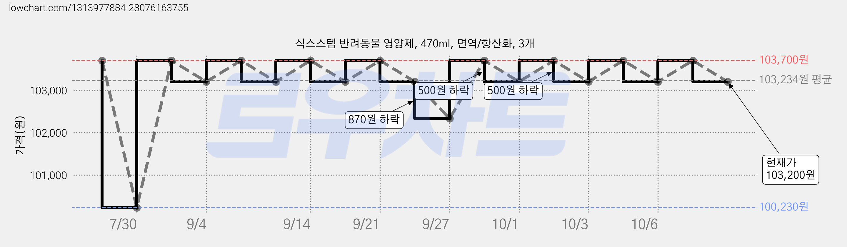 식스스텝 반려동물 영양제, 470ml, 면역/항산화, 3개 가격 변동 차트, 현재가 103,200원, 관측 최저가 100,230원