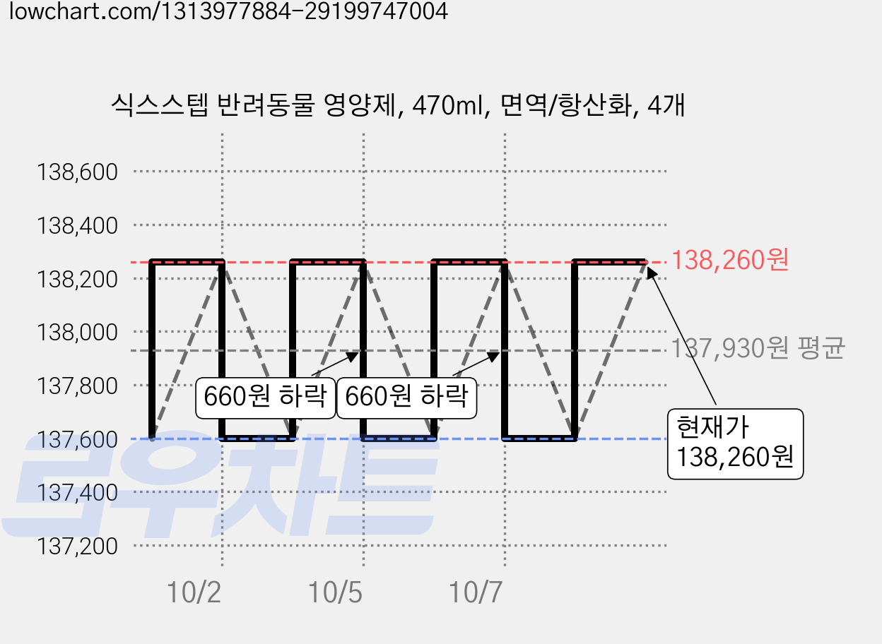 식스스텝 반려동물 영양제, 470ml, 면역/항산화, 4개 가격 변동 차트, 현재가 138,260원, 관측 최저가 136,600원
