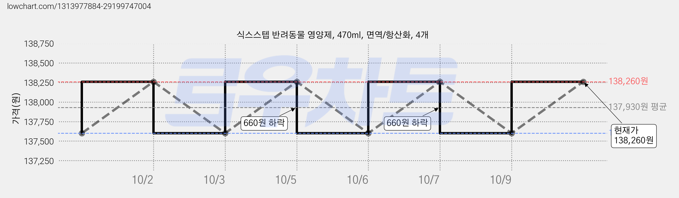 식스스텝 반려동물 영양제, 470ml, 면역/항산화, 4개 가격 변동 차트, 현재가 138,260원, 관측 최저가 136,600원