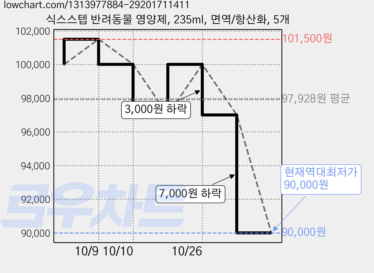 식스스텝 반려동물 영양제, 235ml, 면역/항산화, 5개 가격 변동 차트, 현재가 90,000원, 역대최저가