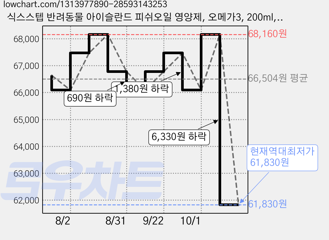 식스스텝 반려동물 아이슬란드 피쉬오일 영양제, 오메가3, 200ml, 3개 가격 변동 차트, 현재가 61,830원, 역대최저가
