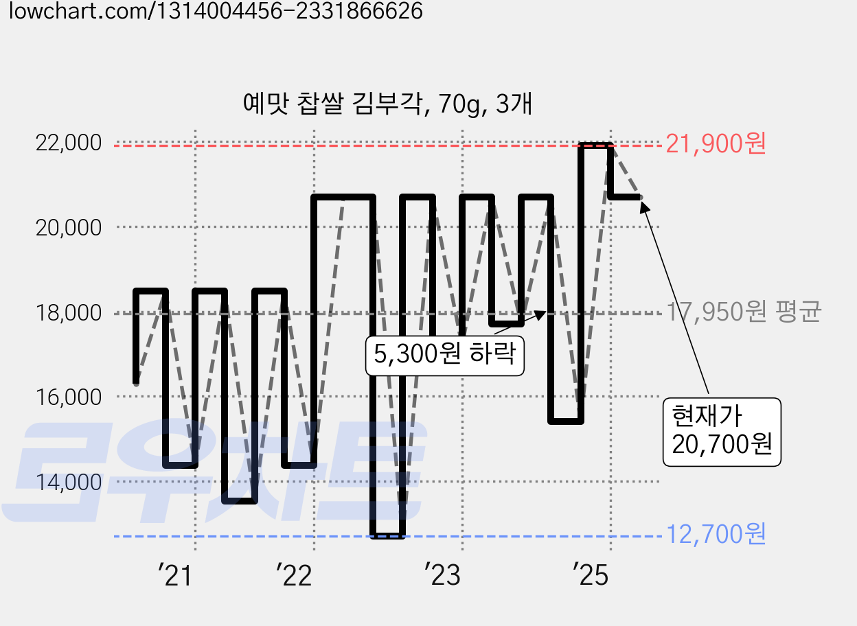 예맛 찹쌀 김부각, 70g, 3개 가격 변동 차트, 현재가 20,700원, 관측 최저가 12,700원