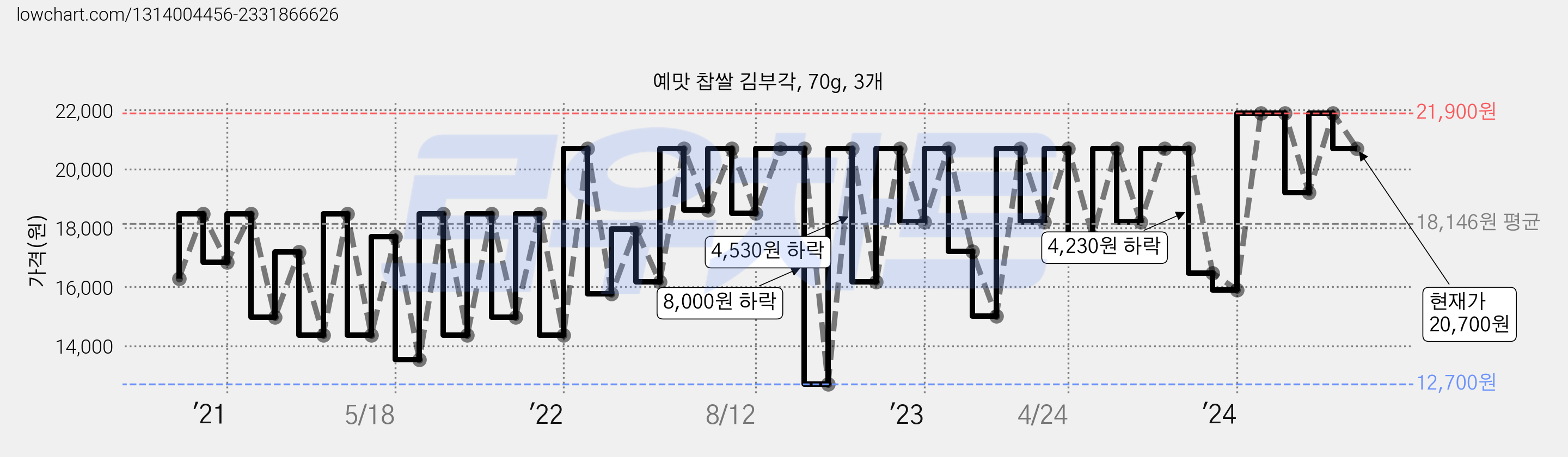 예맛 찹쌀 김부각, 70g, 3개 가격 변동 차트, 현재가 20,700원, 관측 최저가 12,700원