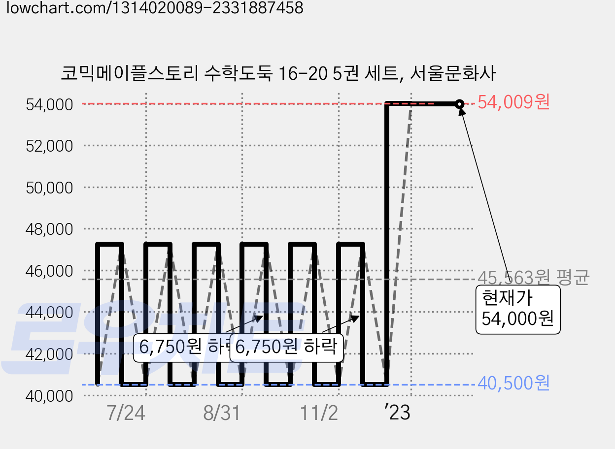 코믹메이플스토리 수학도둑 16-20 5권 세트, 서울문화사 가격 변동 차트, 현재가 54,000원, 관측 최저가 40,500원