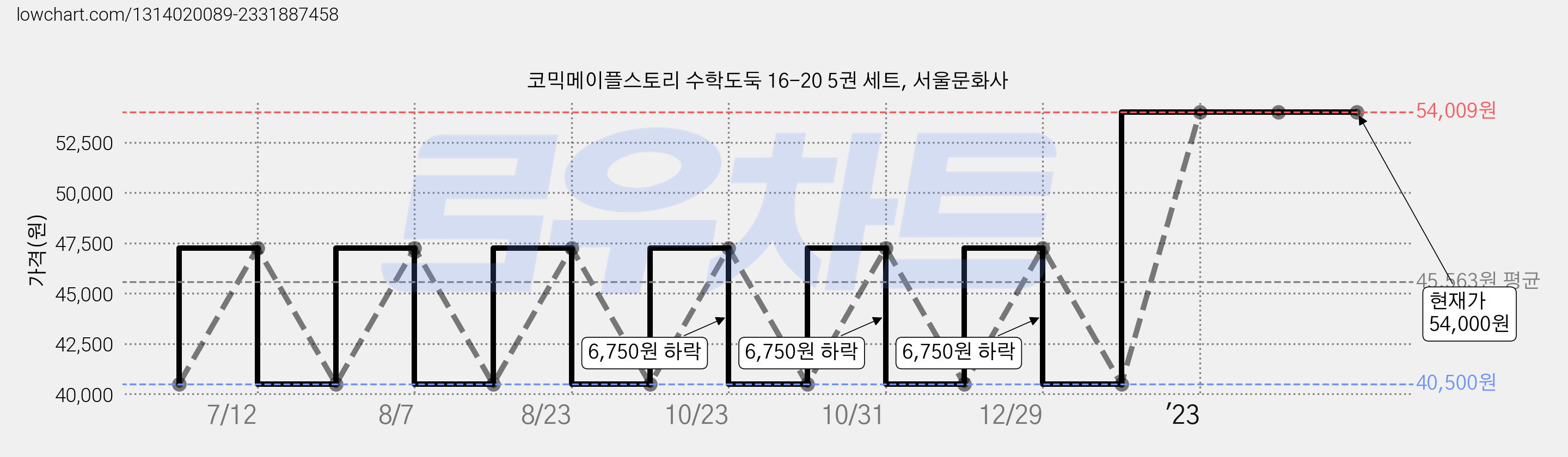 코믹메이플스토리 수학도둑 16-20 5권 세트, 서울문화사 가격 변동 차트, 현재가 54,000원, 관측 최저가 40,500원