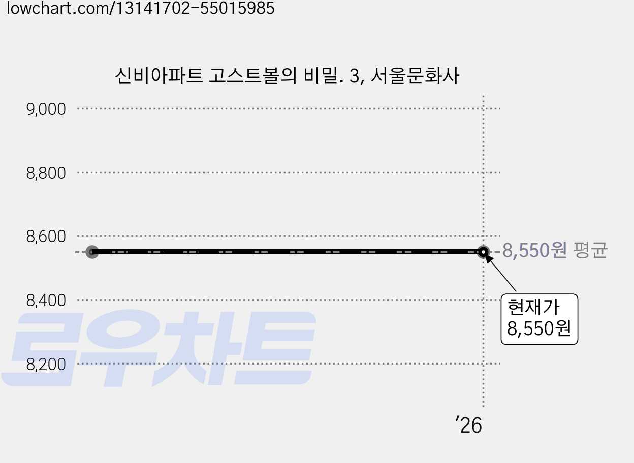 신비아파트 고스트볼의 비밀. 3, 서울문화사 가격 변동 차트, 현재가 8,550원