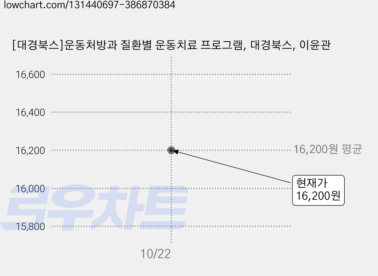 [대경북스]운동처방과 질환별 운동치료 프로그램, 대경북스, 이윤관 가격 변동 차트, 현재가 16,200원