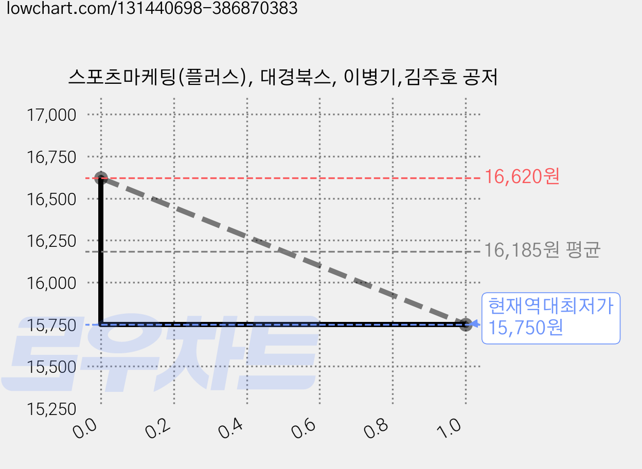 스포츠마케팅(플러스), 대경북스, 이병기,김주호 공저 가격 변동 차트, 현재가 15,750원, 역대최저가