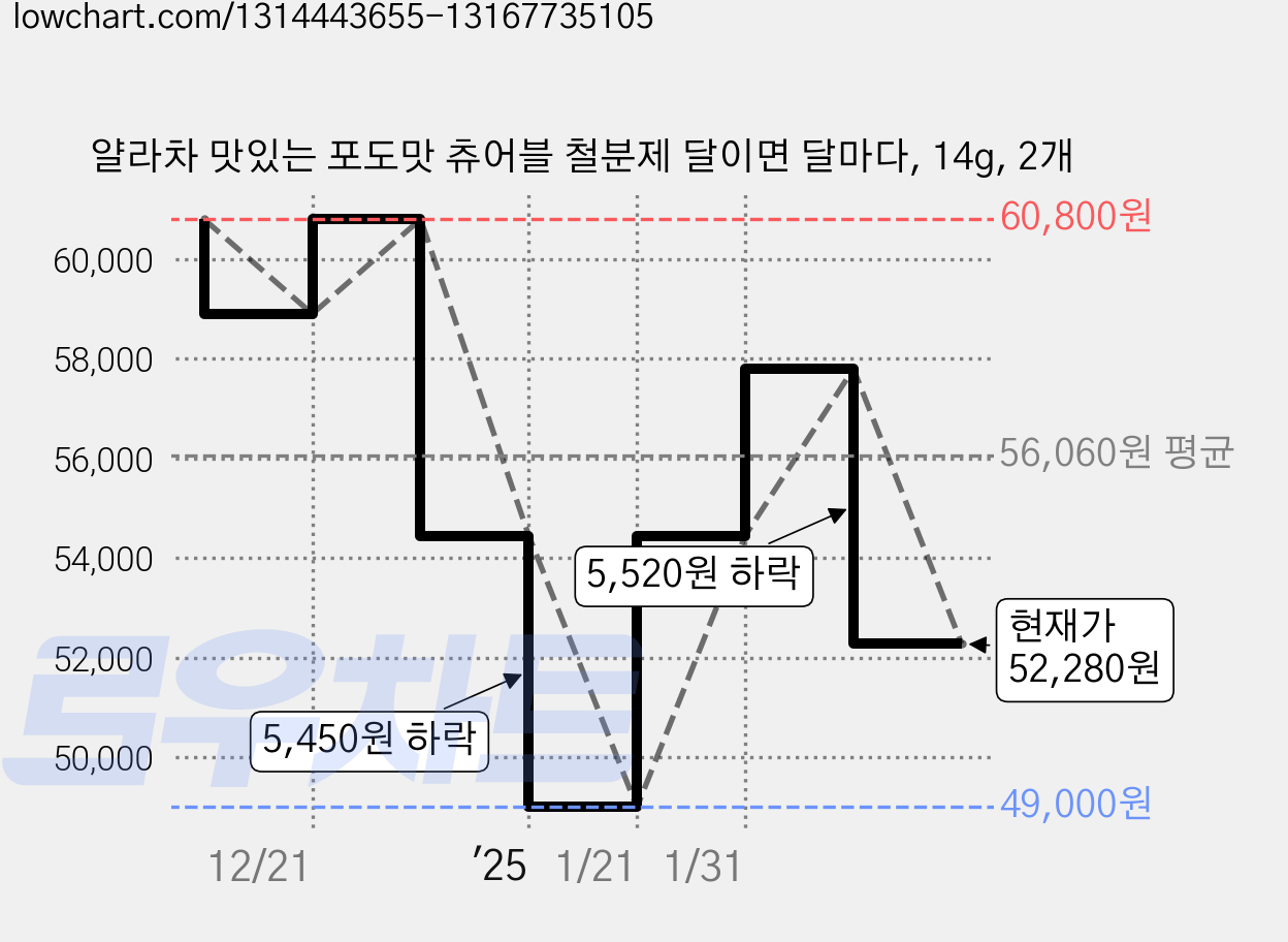 얄라차 맛있는 포도맛 츄어블 철분제 달이면 달마다, 14g, 2개 가격 변동 차트, 현재가 52,280원, 관측 최저가 49,000원