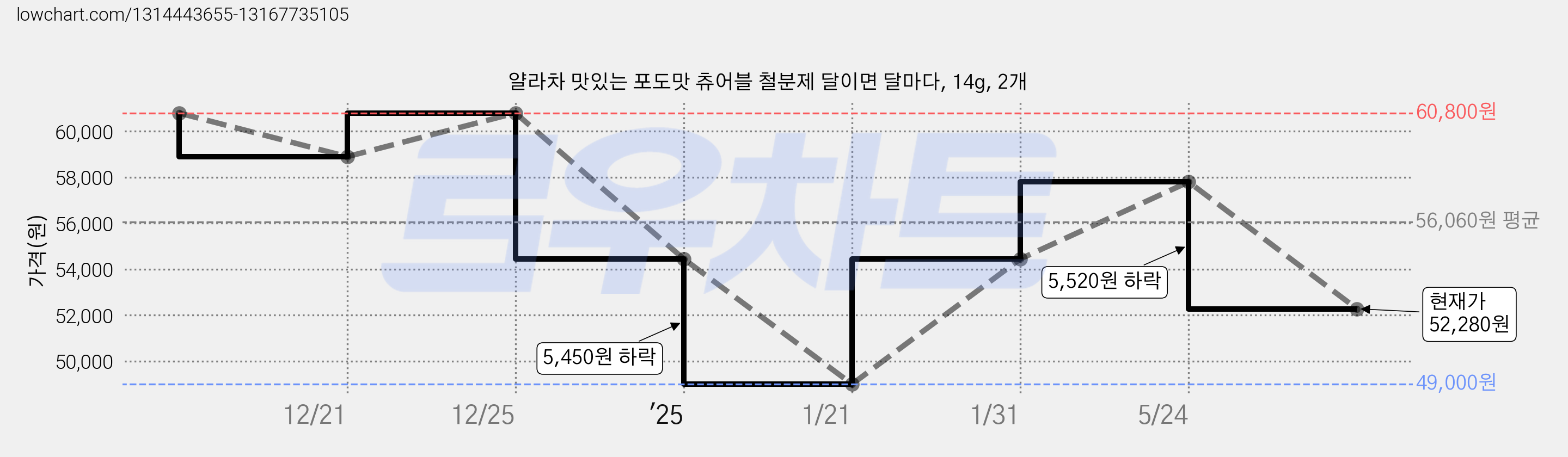 얄라차 맛있는 포도맛 츄어블 철분제 달이면 달마다, 14g, 2개 가격 변동 차트, 현재가 52,280원, 관측 최저가 49,000원