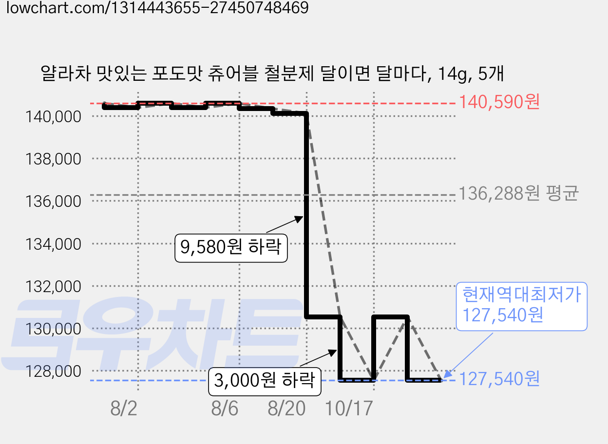 얄라차 맛있는 포도맛 츄어블 철분제 달이면 달마다, 14g, 5개 가격 변동 차트, 현재가 127,540원, 역대최저가