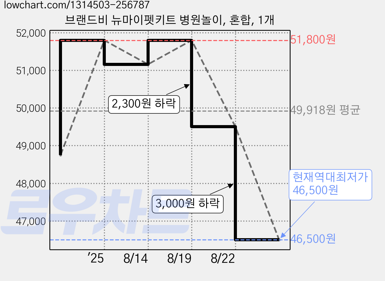 브랜드비 뉴마이펫키트 병원놀이, 혼합, 1개 가격 변동 차트, 현재가 46,500원, 역대최저가