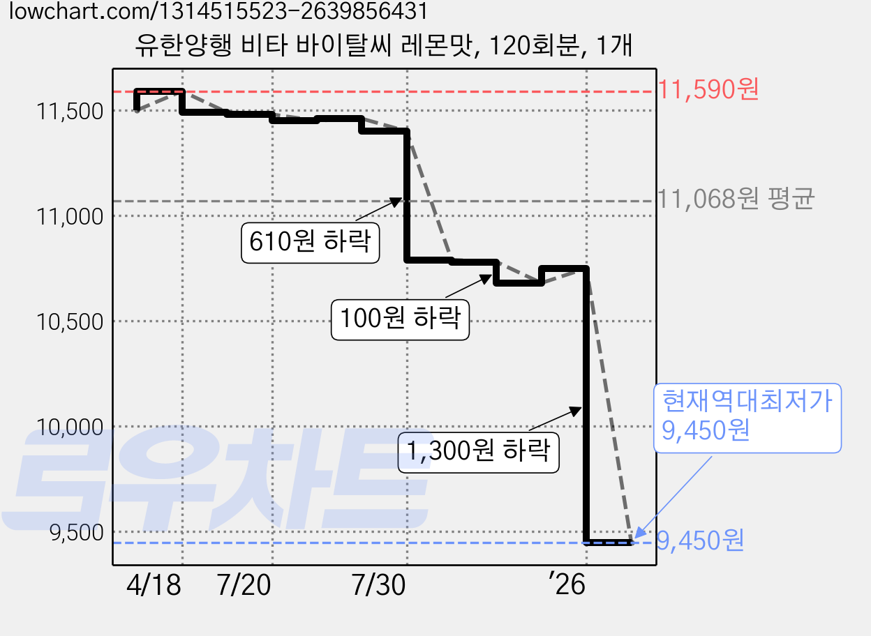 유한양행 비타 바이탈씨 레몬맛, 120회분, 1개 가격 변동 차트, 현재가 9,450원, 역대최저가
