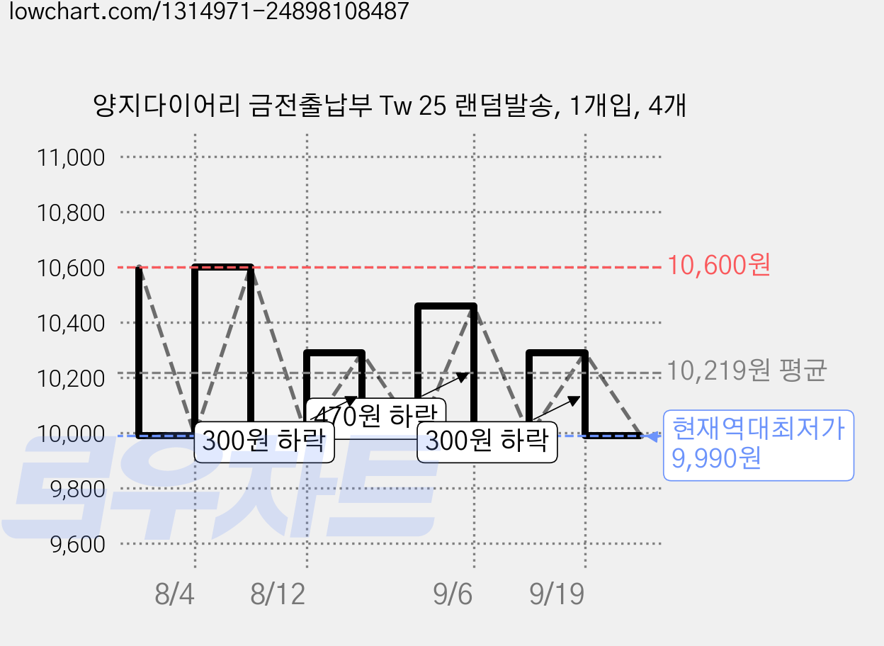 양지다이어리 금전출납부 Tw 25 랜덤발송, 1개입, 4개 가격 변동 차트, 현재가 9,990원, 역대최저가