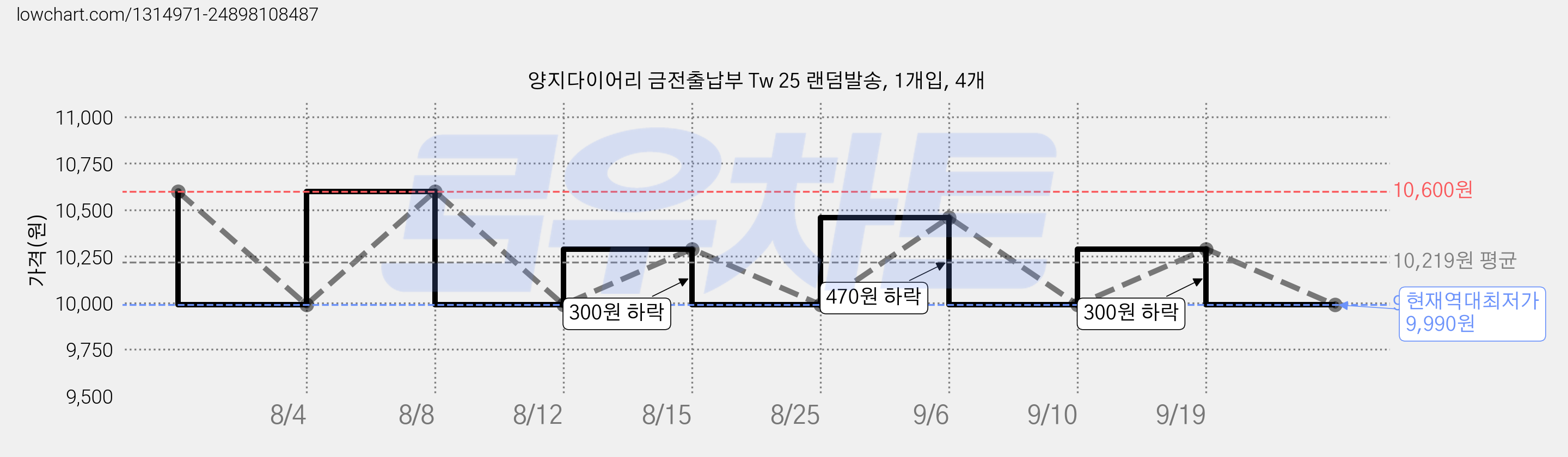 양지다이어리 금전출납부 Tw 25 랜덤발송, 1개입, 4개 가격 변동 차트, 현재가 9,990원, 역대최저가
