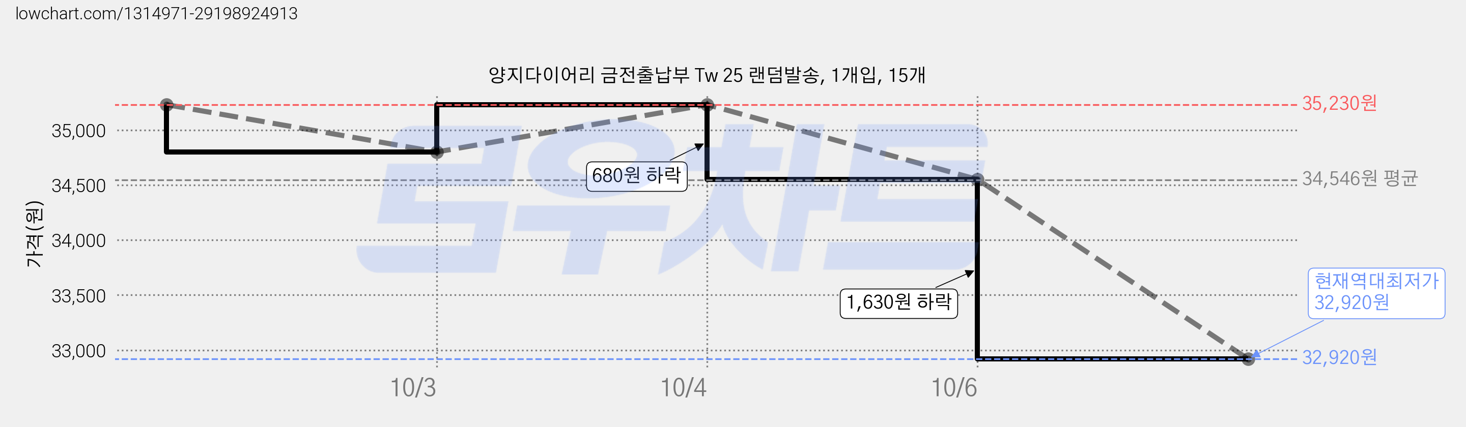 양지다이어리 금전출납부 Tw 25 랜덤발송, 1개입, 15개 가격 변동 차트, 현재가 32,920원, 역대최저가