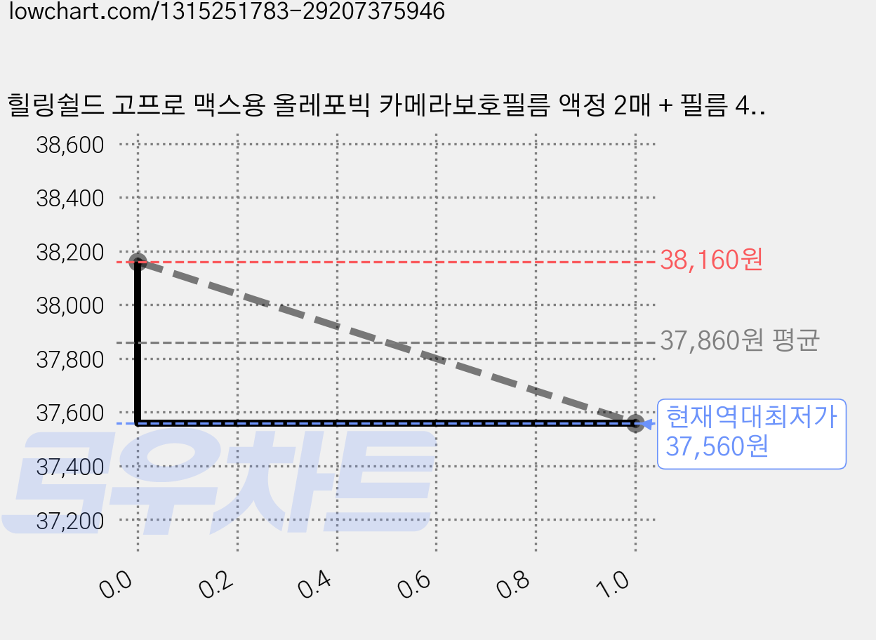 힐링쉴드 고프로 맥스용 올레포빅 카메라보호필름 액정 2매 + 필름 4매, 3세트 가격 변동 차트, 현재가 37,560원, 역대최저가