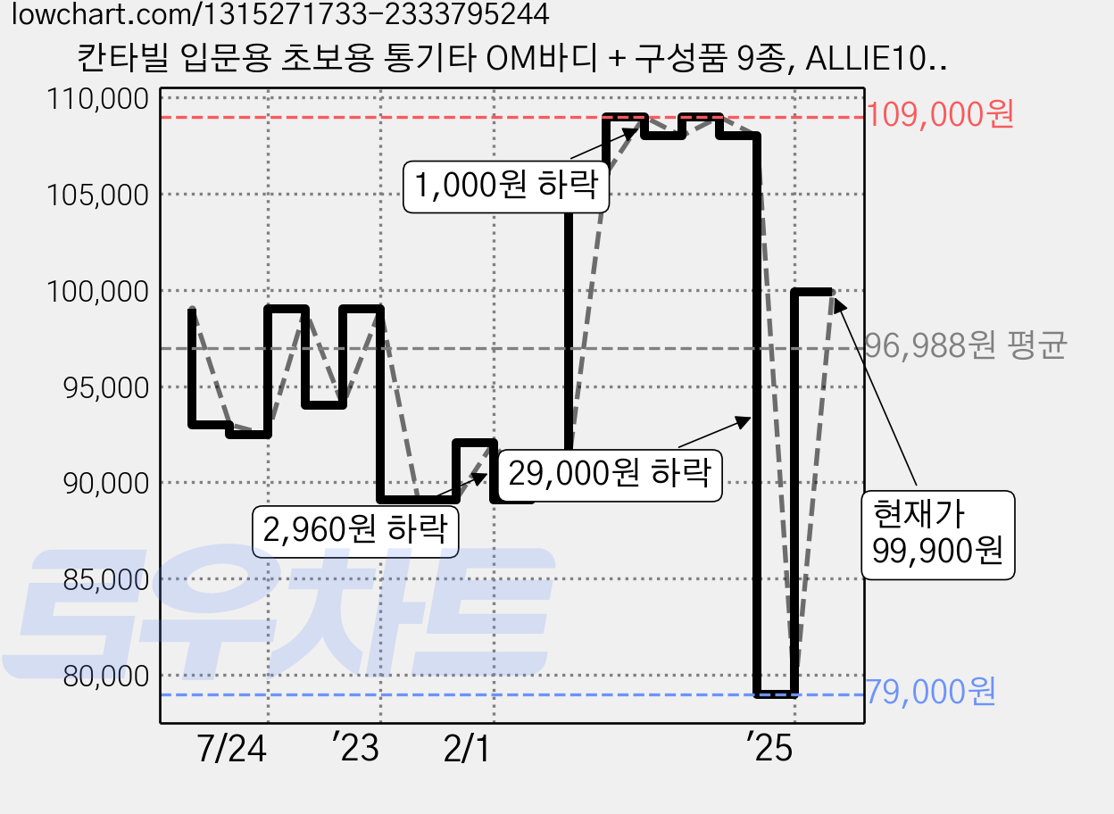 칸타빌 입문용 초보용 통기타 OM바디 + 구성품 9종, ALLIE100, 혼합색상, 1개 가격 변동 차트, 현재가 99,900원, 관측 최저가 79,000원