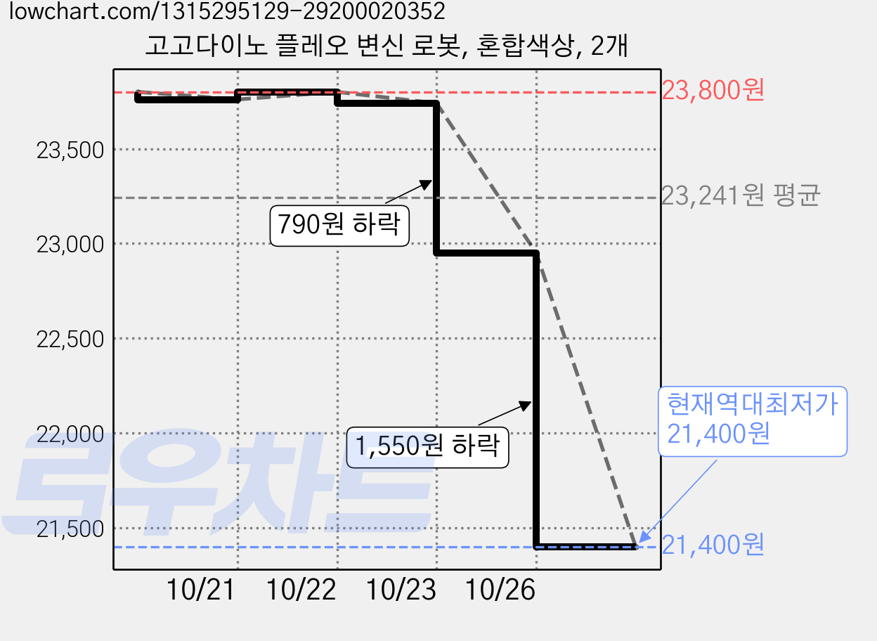 고고다이노 플레오 변신 로봇, 혼합색상, 2개 가격 변동 차트, 현재가 21,400원, 역대최저가