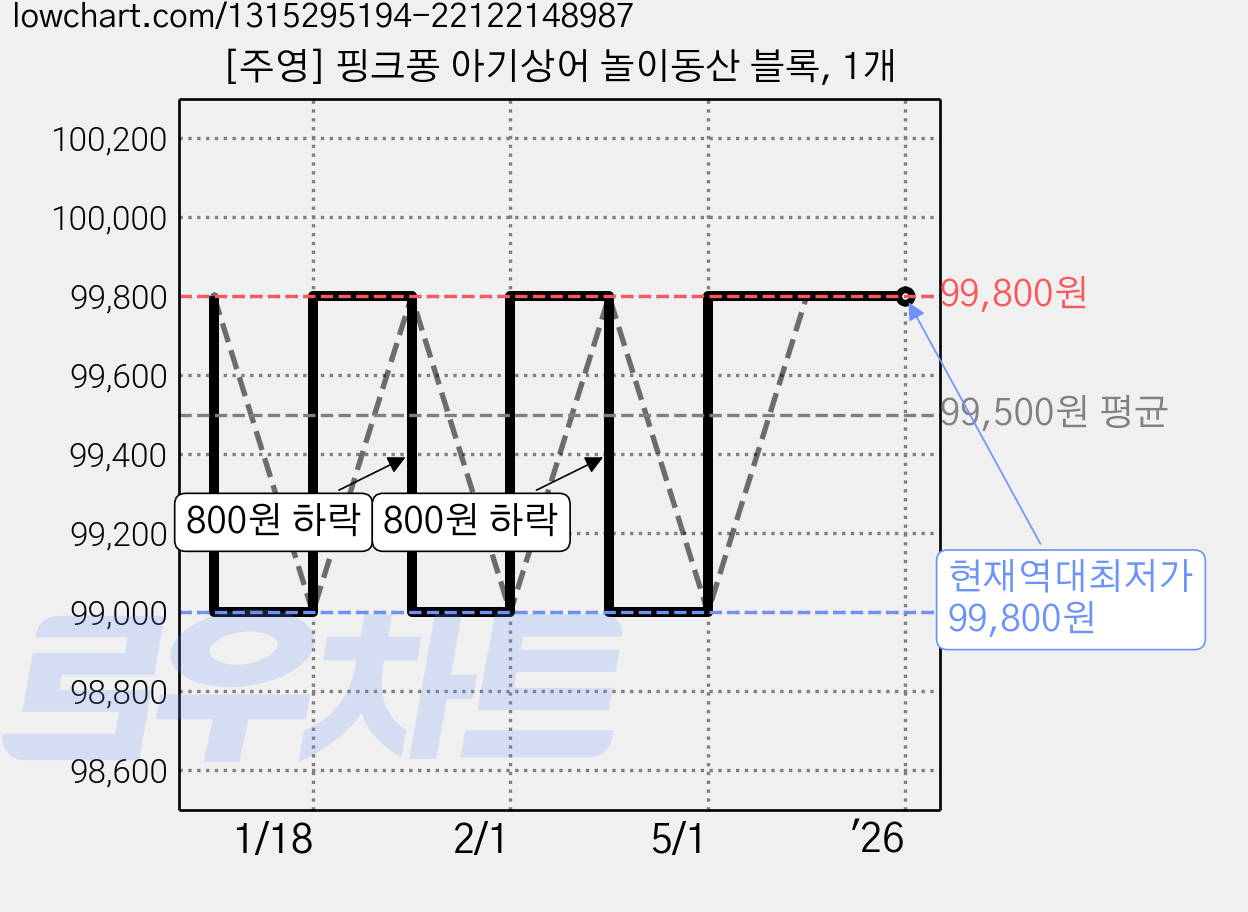 [주영] 핑크퐁 아기상어 놀이동산 블록, 1개 가격 변동 차트, 현재가 99,800원, 역대최저가