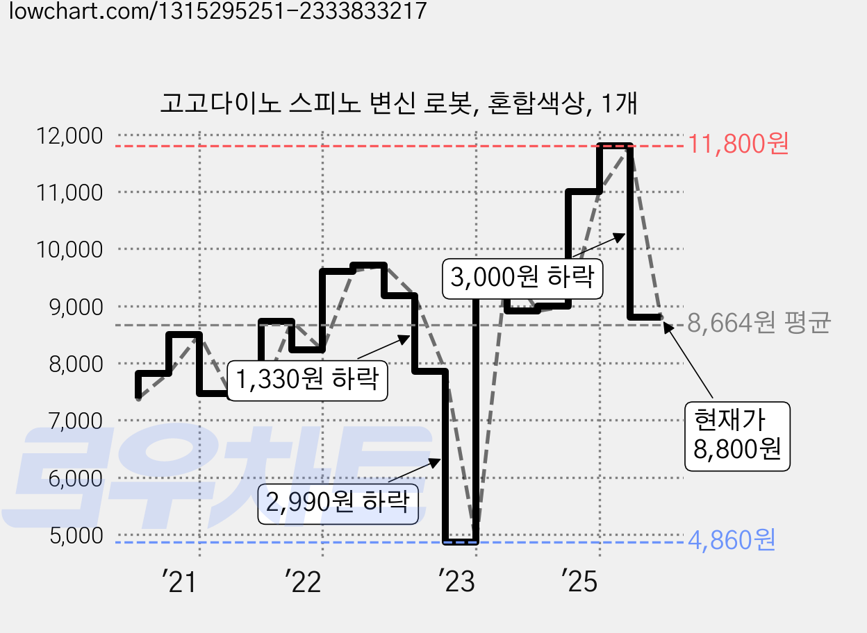 고고다이노 스피노 변신 로봇, 혼합색상, 1개 가격 변동 차트, 현재가 8,800원, 관측 최저가 4,860원