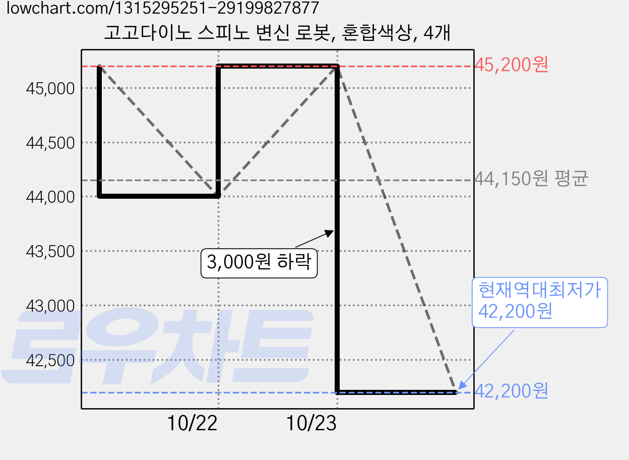 고고다이노 스피노 변신 로봇, 혼합색상, 4개 가격 변동 차트, 현재가 42,200원, 역대최저가