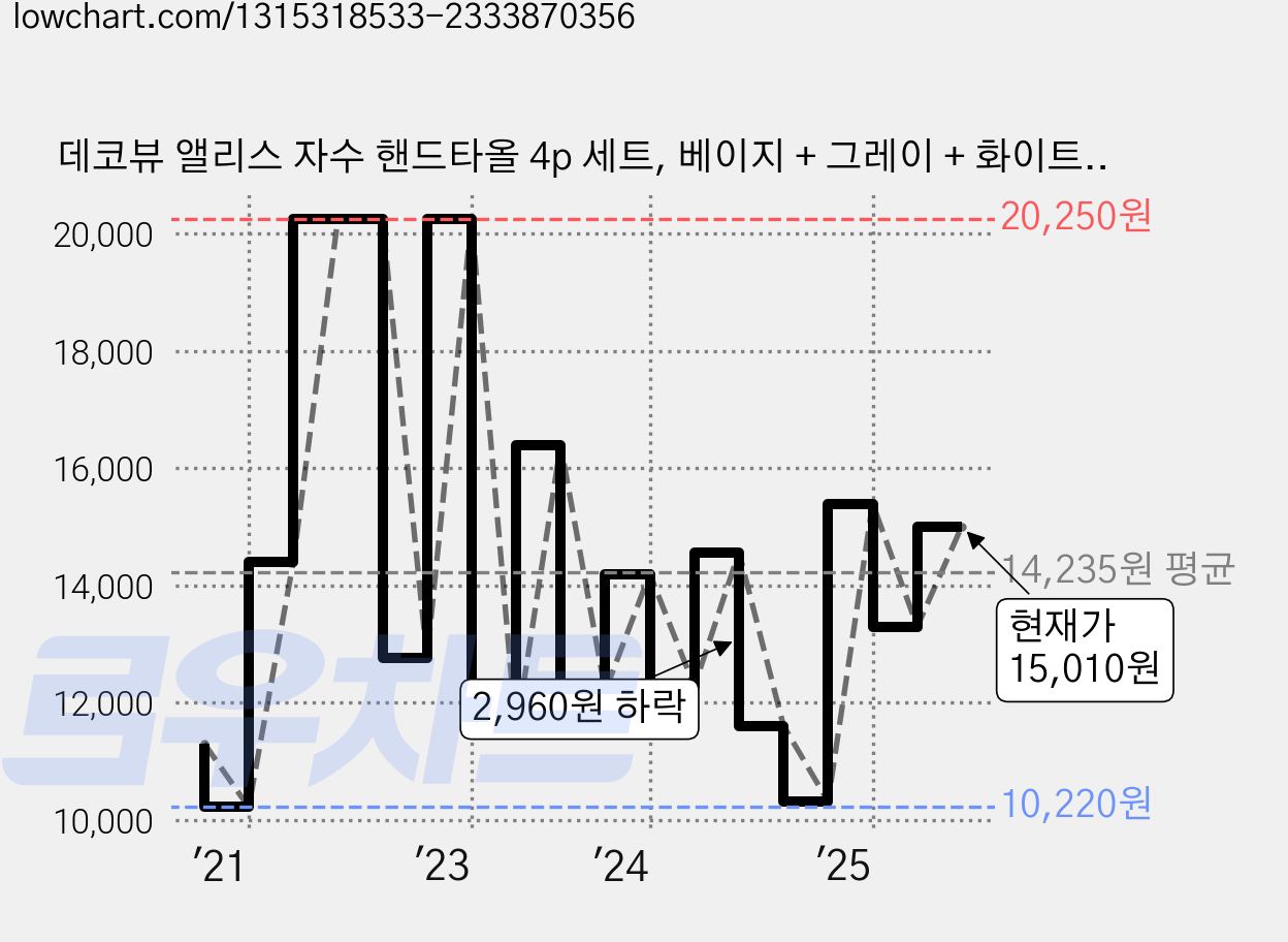데코뷰 앨리스 자수 핸드타올 4p 세트, 베이지 + 그레이 + 화이트 + 핑크, 1세트 가격 변동 차트, 현재가 15,010원, 관측 최저가 9,650원