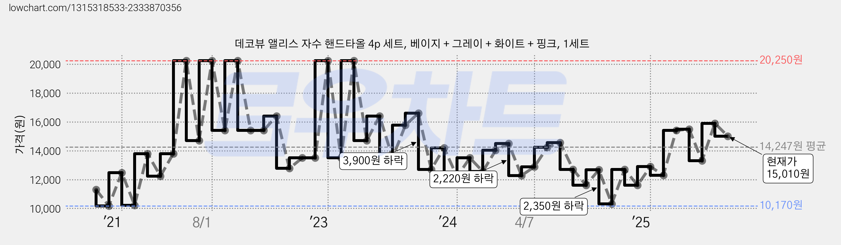 데코뷰 앨리스 자수 핸드타올 4p 세트, 베이지 + 그레이 + 화이트 + 핑크, 1세트 가격 변동 차트, 현재가 15,010원, 관측 최저가 9,650원