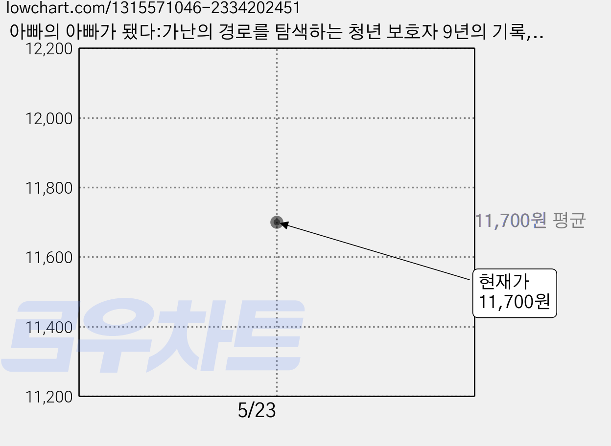 아빠의 아빠가 됐다:가난의 경로를 탐색하는 청년 보호자 9년의 기록, 이매진 가격 변동 차트, 현재가 11,700원