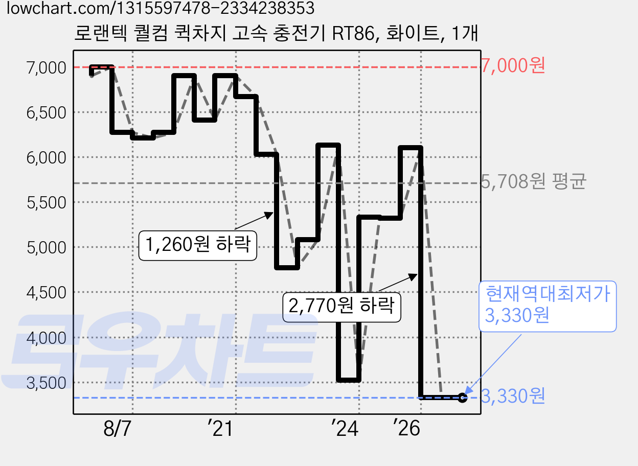 로랜텍 퀄컴 퀵차지 고속 충전기 RT86, 화이트, 1개 가격 변동 차트, 현재가 3,330원, 역대최저가