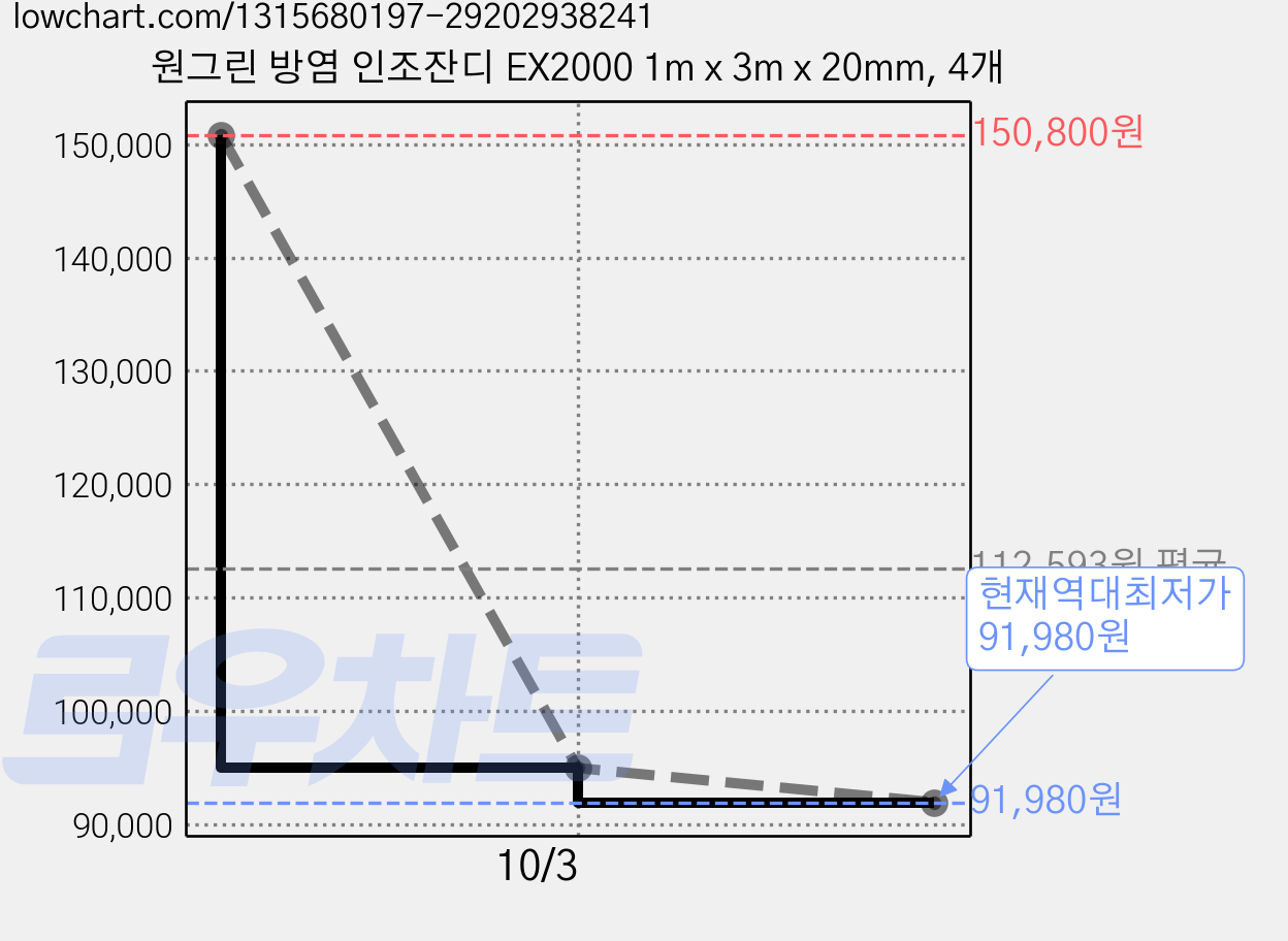 원그린 방염 인조잔디 EX2000 1m x 3m x 20mm, 4개 가격 변동 차트, 현재가 91,980원, 역대최저가
