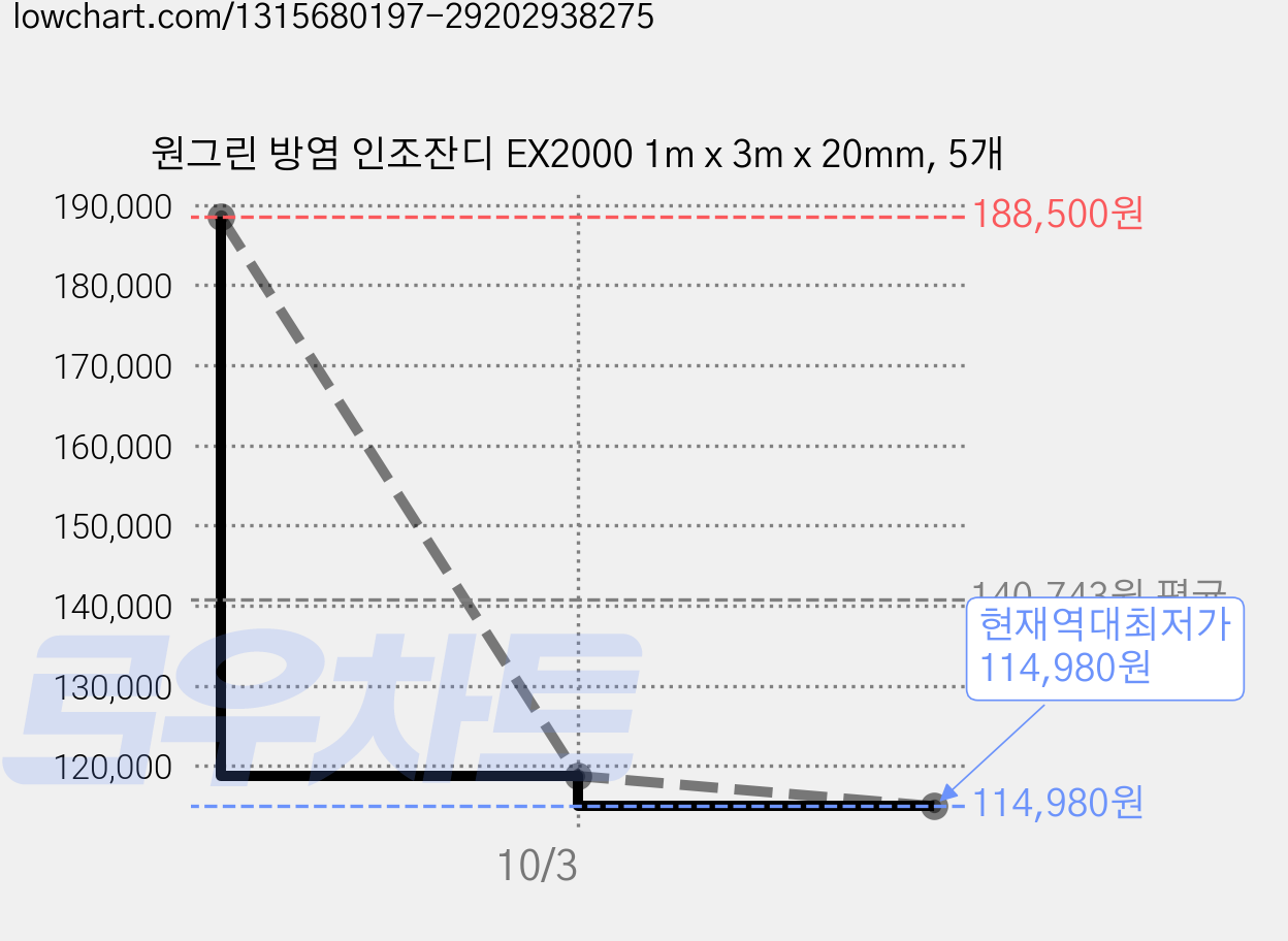 원그린 방염 인조잔디 EX2000 1m x 3m x 20mm, 5개 가격 변동 차트, 현재가 114,980원, 역대최저가