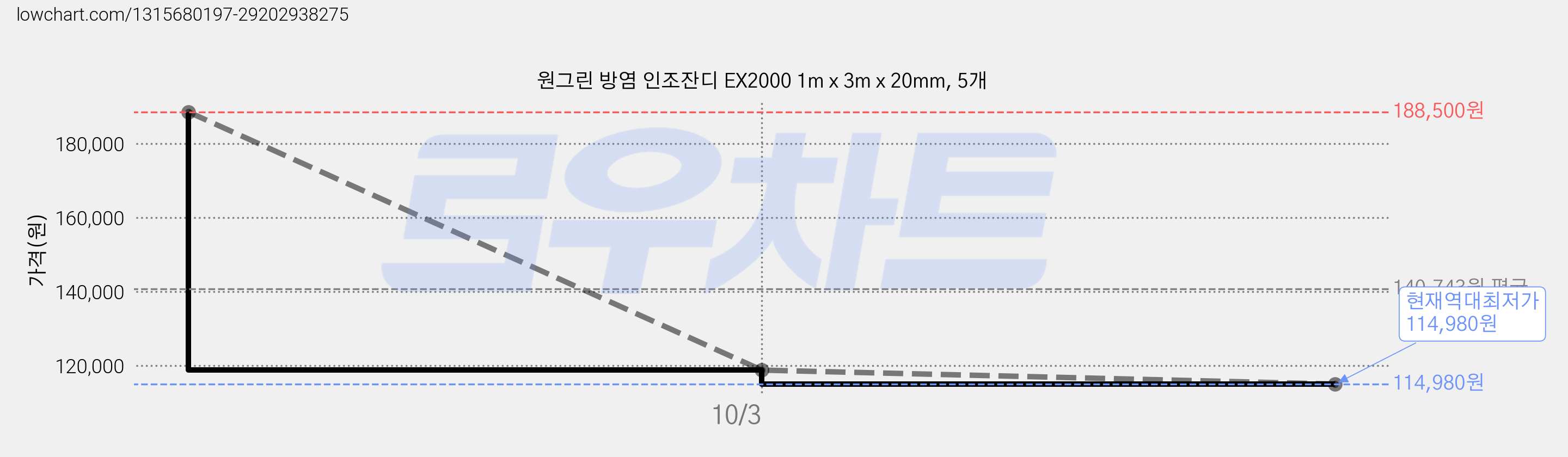 원그린 방염 인조잔디 EX2000 1m x 3m x 20mm, 5개 가격 변동 차트, 현재가 114,980원, 역대최저가