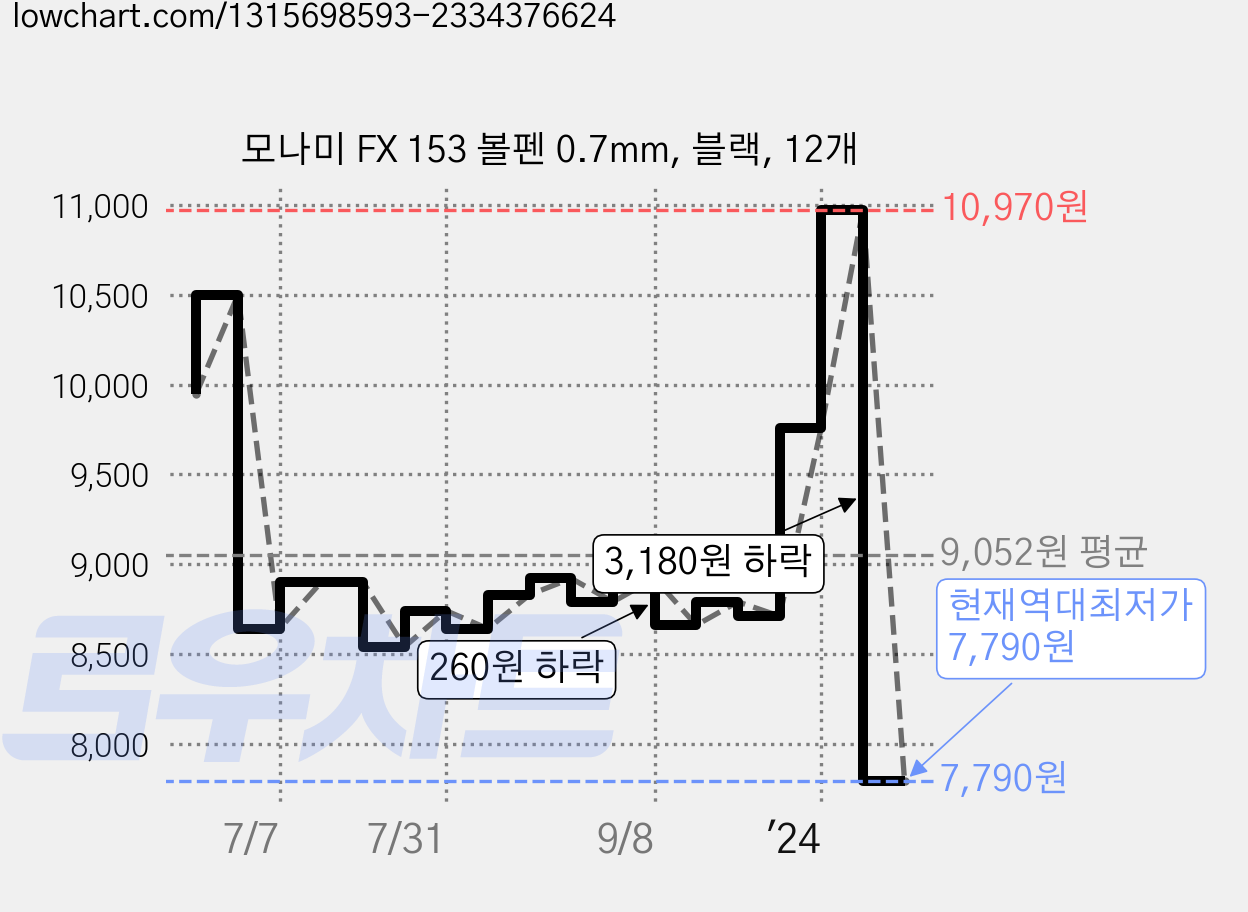 모나미 FX 153 볼펜 0.7mm, 블랙, 12개 가격 변동 차트, 현재가 7,790원, 역대최저가