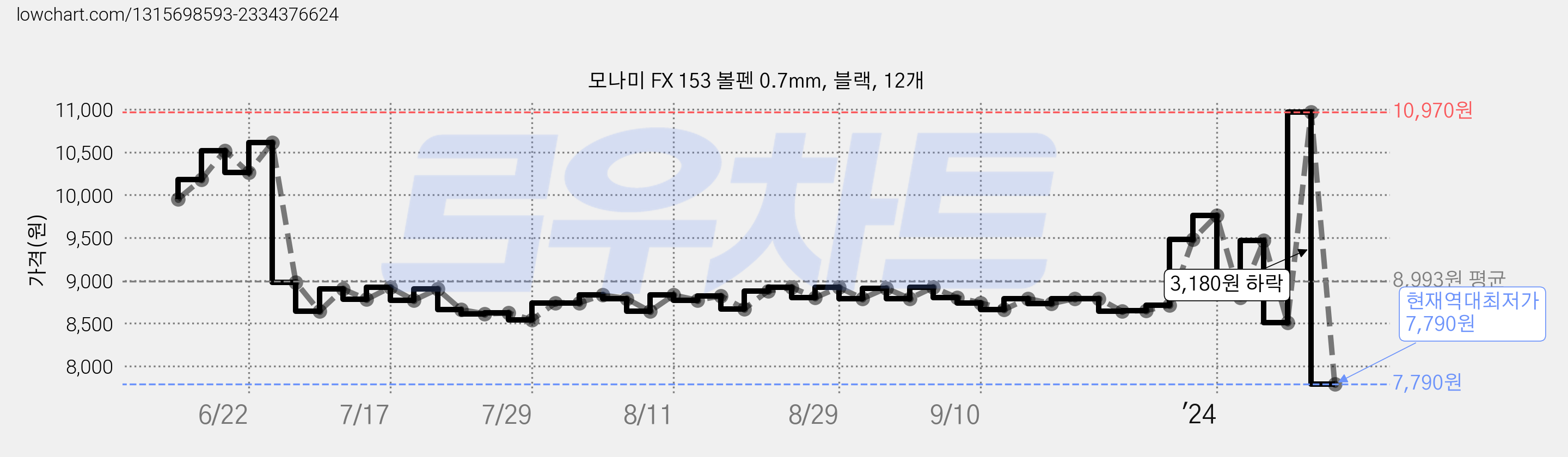 모나미 FX 153 볼펜 0.7mm, 블랙, 12개 가격 변동 차트, 현재가 7,790원, 역대최저가