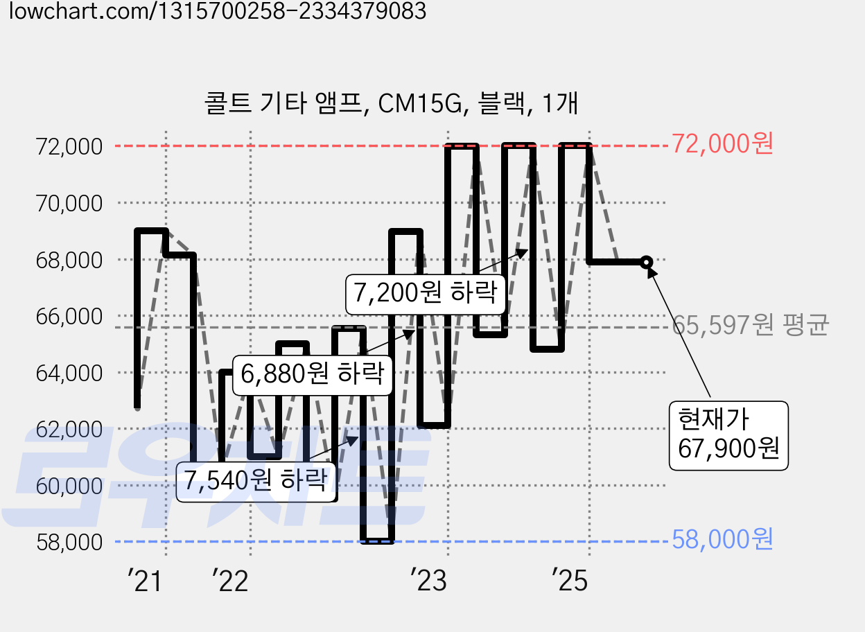 콜트 기타 앰프, CM15G, 블랙, 1개 가격 변동 차트, 현재가 67,900원, 관측 최저가 58,000원