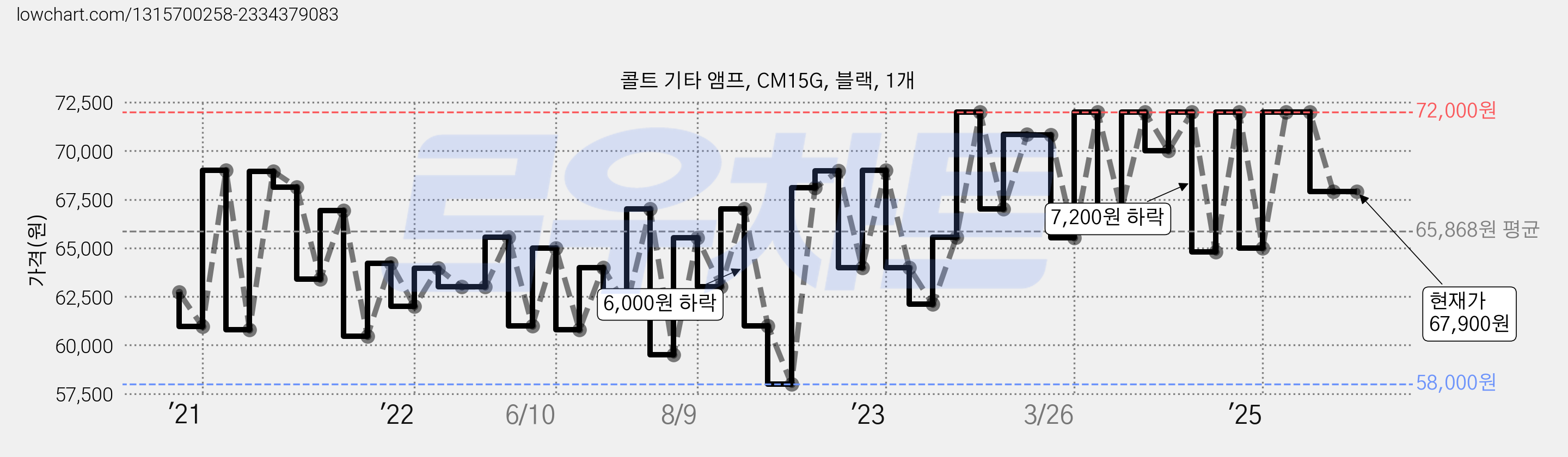 콜트 기타 앰프, CM15G, 블랙, 1개 가격 변동 차트, 현재가 67,900원, 관측 최저가 58,000원